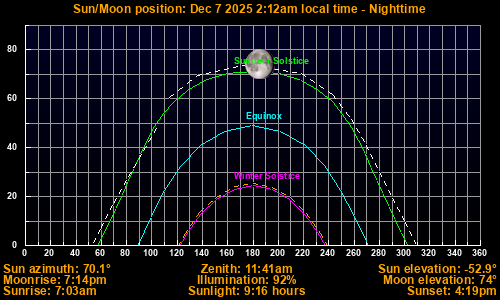 Sun/Moon sky position graph